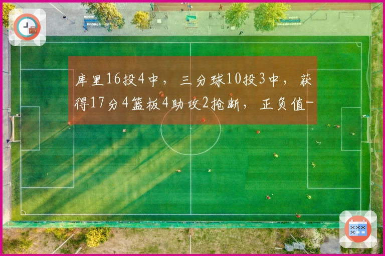库里16投4中，三分球10投3中，获得17分4篮板4助攻2抢断，正负值-13